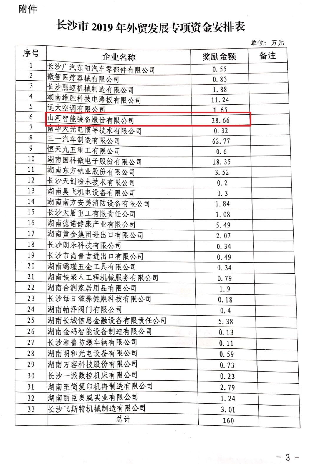 z6com·尊龙(中国)时凯集团智能喜获外贸资金奖励