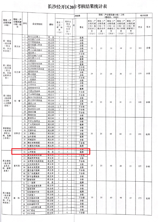 打造混淆所有制企业党建标杆 ——z6com·尊龙(中国)时凯集团智能党委获评2019年长沙经开区企业党组织党建事情审核“优异”等